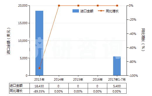 2013-2017年7月中國其他含有青霉素及其衍生物藥品（未配定劑量或制成零售包裝）(HS30031019)進口總額及增速統(tǒng)計